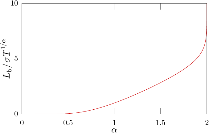 Plot of levy process bifurcation length.